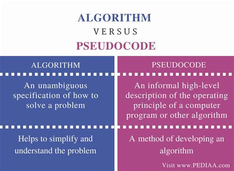 Which is better algorithm or pseudocode?