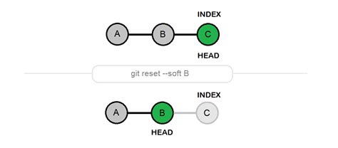 Which is better hard reset or soft reset?