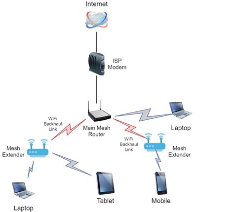 Which is better mesh WiFi or access point?