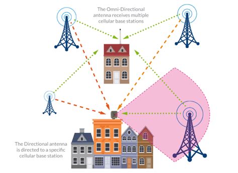 Which is better omnidirectional or directional antenna?