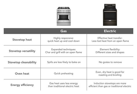 Which is better propane or electric stove?