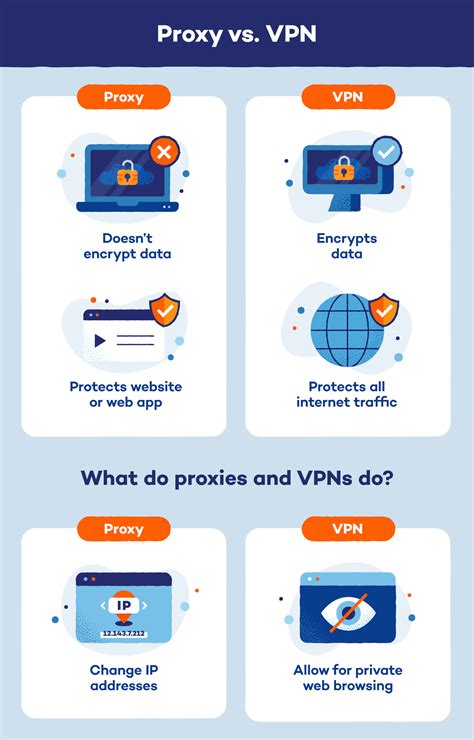 Which is better proxy or VPN?