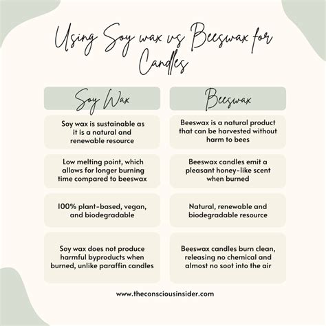 Which is better soy or beeswax?