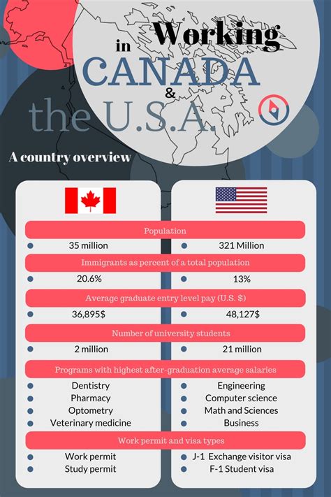 Which is better to work USA or Canada?