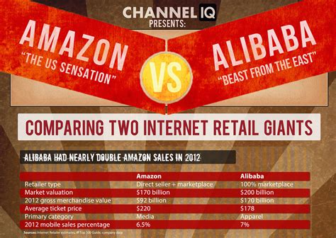 Which is bigger Alibaba or Amazon?