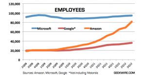 Which is bigger Microsoft or Amazon?