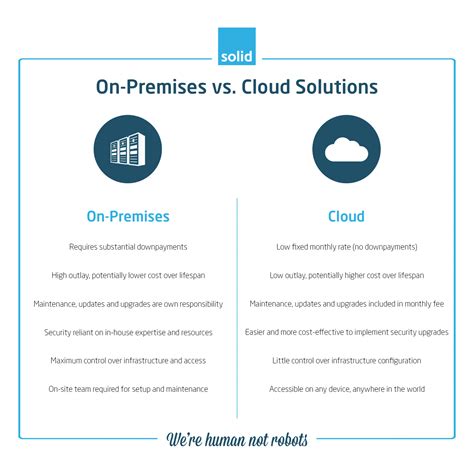 Which is cheaper on premise or cloud cost?