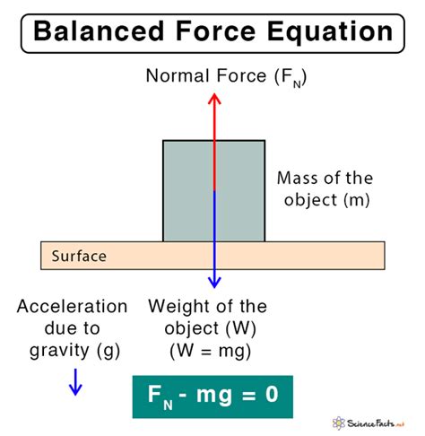 Which is correct for unbalanced force?