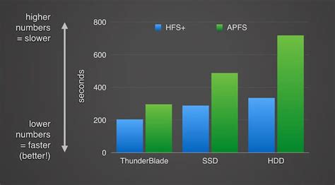 Which is faster APFS or HFS+?