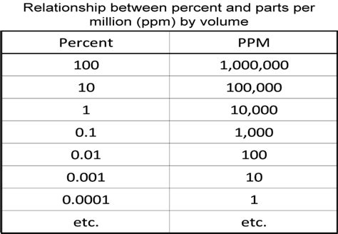 Which is greater 1 percent or 1 ppm?