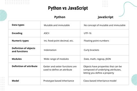 Which is harder JavaScript or Python?