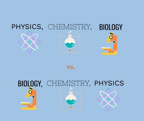 Which is harder physics chemistry or biology?