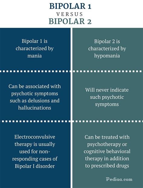 Which is harder to treat bipolar 1 or 2?