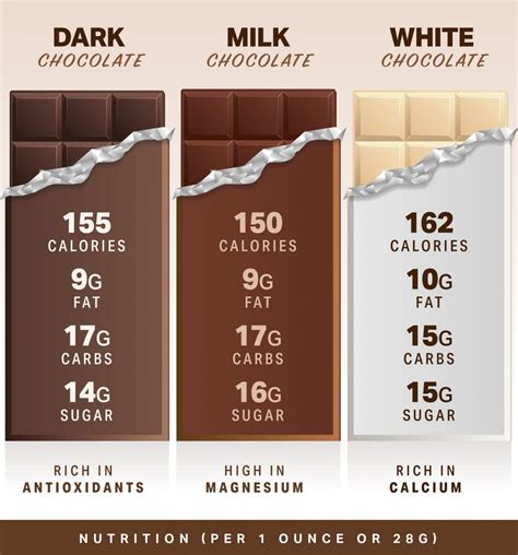 Which is healthier cacao or dark chocolate?