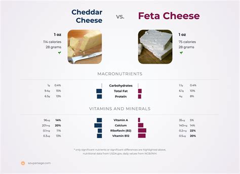 Which is healthier cheddar or feta?