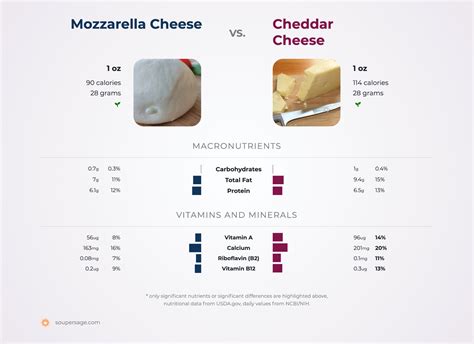 Which is healthier cheddar or mozzarella?