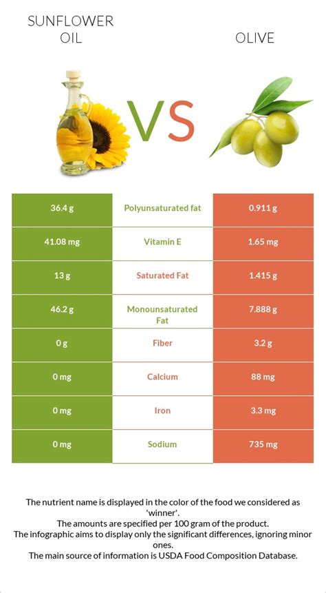 Which is healthier olive oil or sunflower oil?