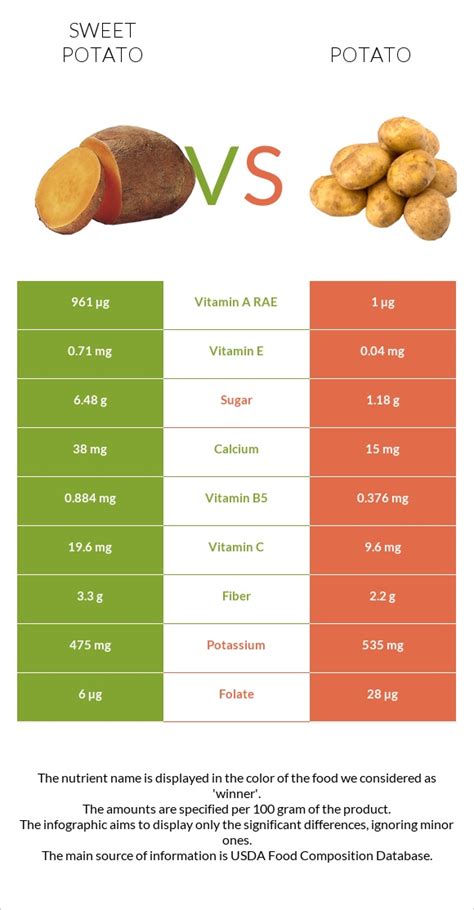 Which is healthier sweet potato or potato?
