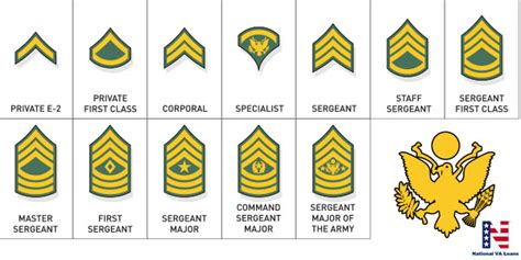 Which is lowest rank in Army?