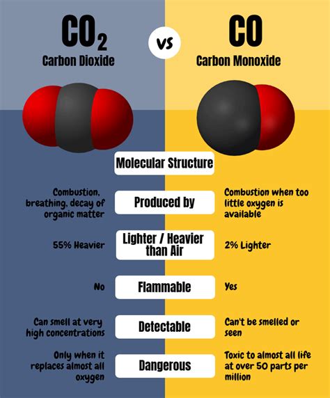 Which is more harmful CO or CO2?