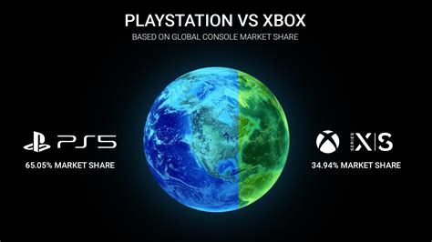 Which is more popular Xbox or Sony?