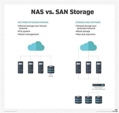 Which is more secure NAS or SAN?