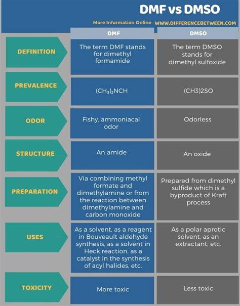 Which is more toxic DMF or DMSO?