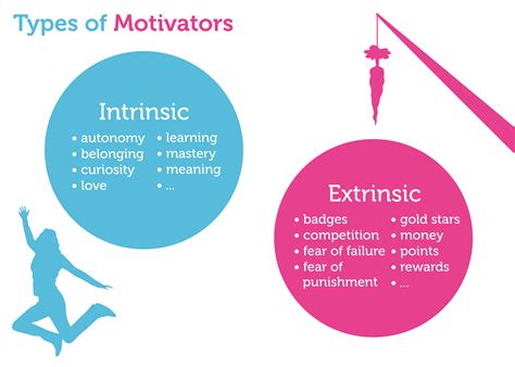 Which is not a factor of motivation?