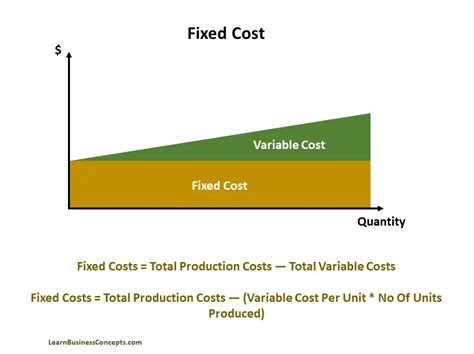 Which is not a fixed cost?