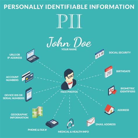Which is not related to PII?