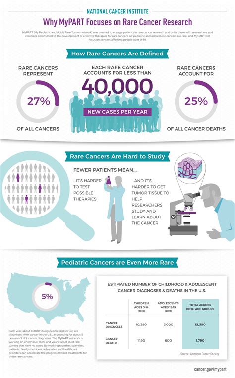 Which is rarest cancer?