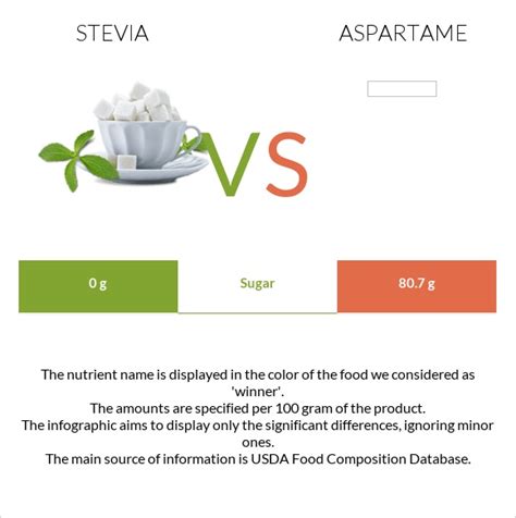 Which is safer aspartame or stevia?