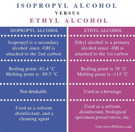 Which is safer on skin ethyl or isopropyl?