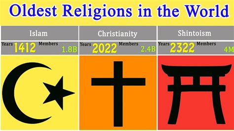 Which is the 2nd oldest religion in the world?