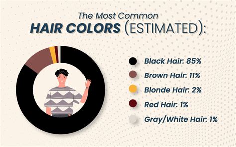 Which is the No 1 hair colour in world?