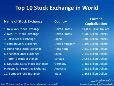 Which is the No 1 stock exchange in the world?