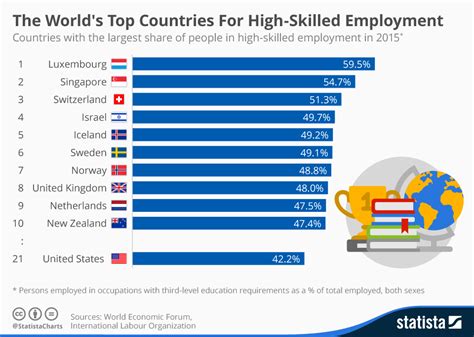 Which is the best country for job?