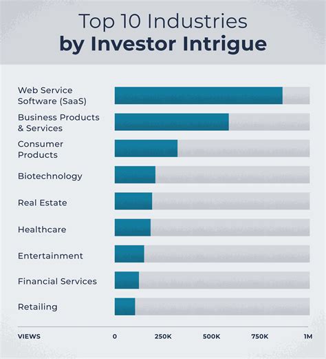 Which is the best industry to invest now?