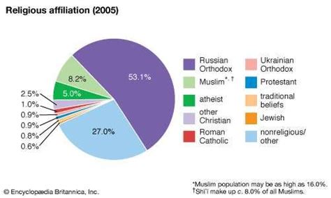 Which is the biggest religion in Russia?