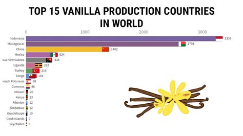 Which is the chief vanilla producer?