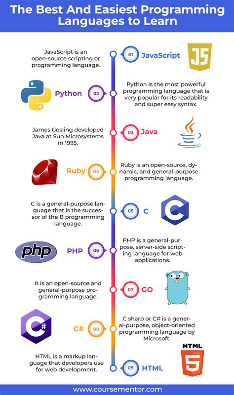 Which is the easiest coding language?