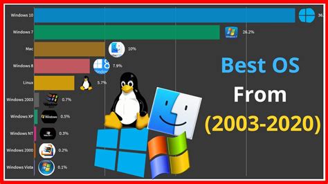 Which is the fastest OS for PC?