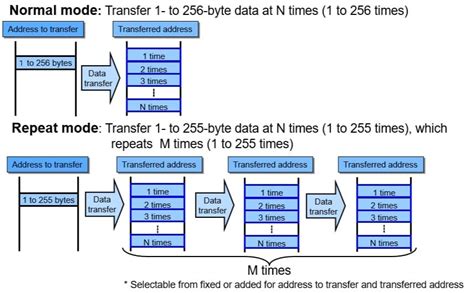 Which is the fastest data transfer mode?
