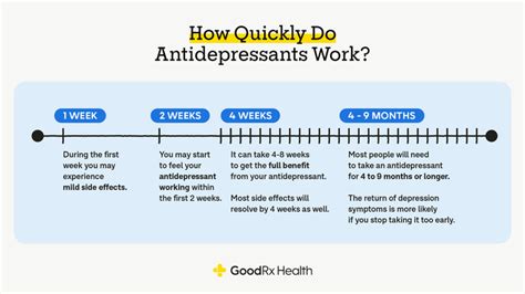Which is the fastest working antidepressant?