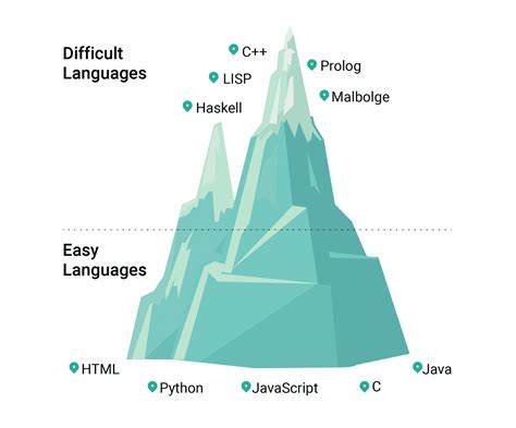 Which is the hardest coding language?