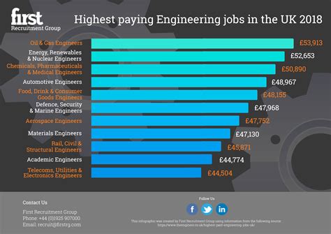 Which is the highest paid jobs in railway UK?