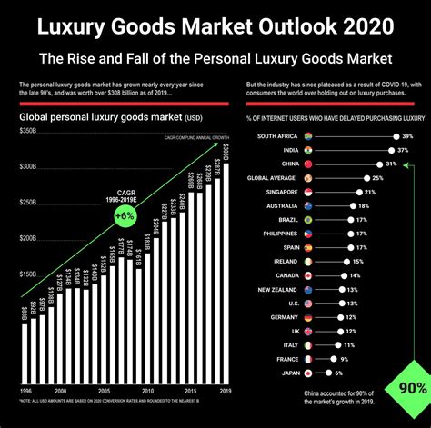 Which is the largest market for luxury goods?