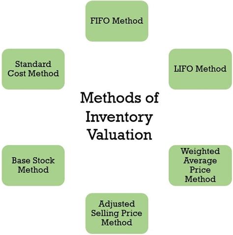 Which is the most commonly used inventory method in pharmacy?