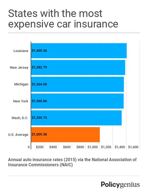 Which is the most expensive form of car insurance?