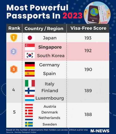 Which is the most hard passport?